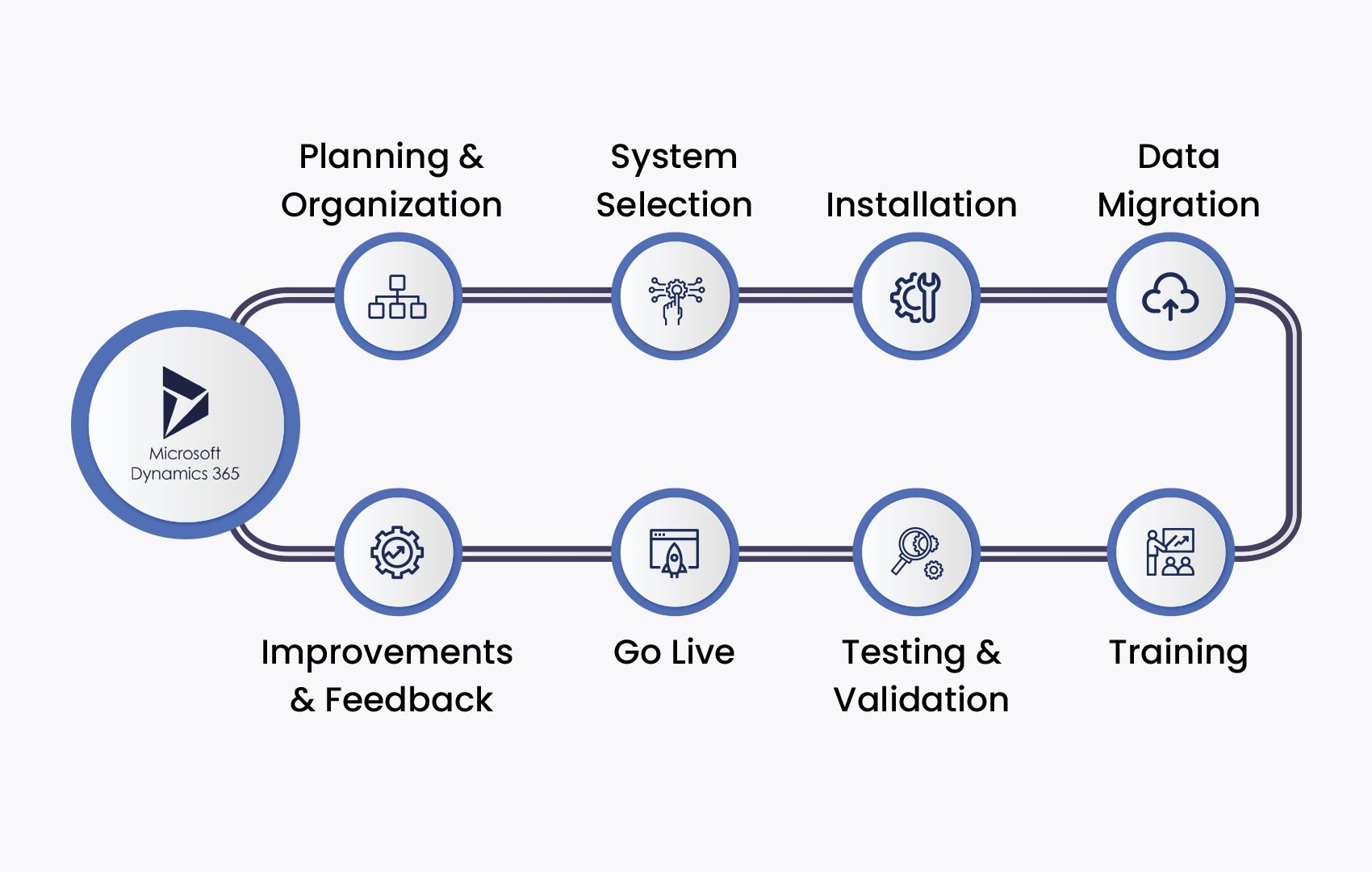 Microsoft Dynamics 365 implementation