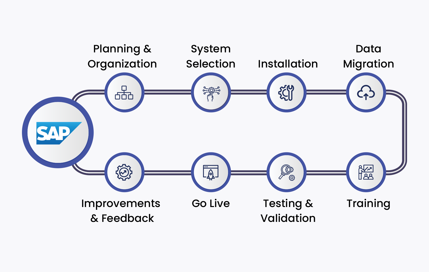 Sap Implementation Sap Implementation