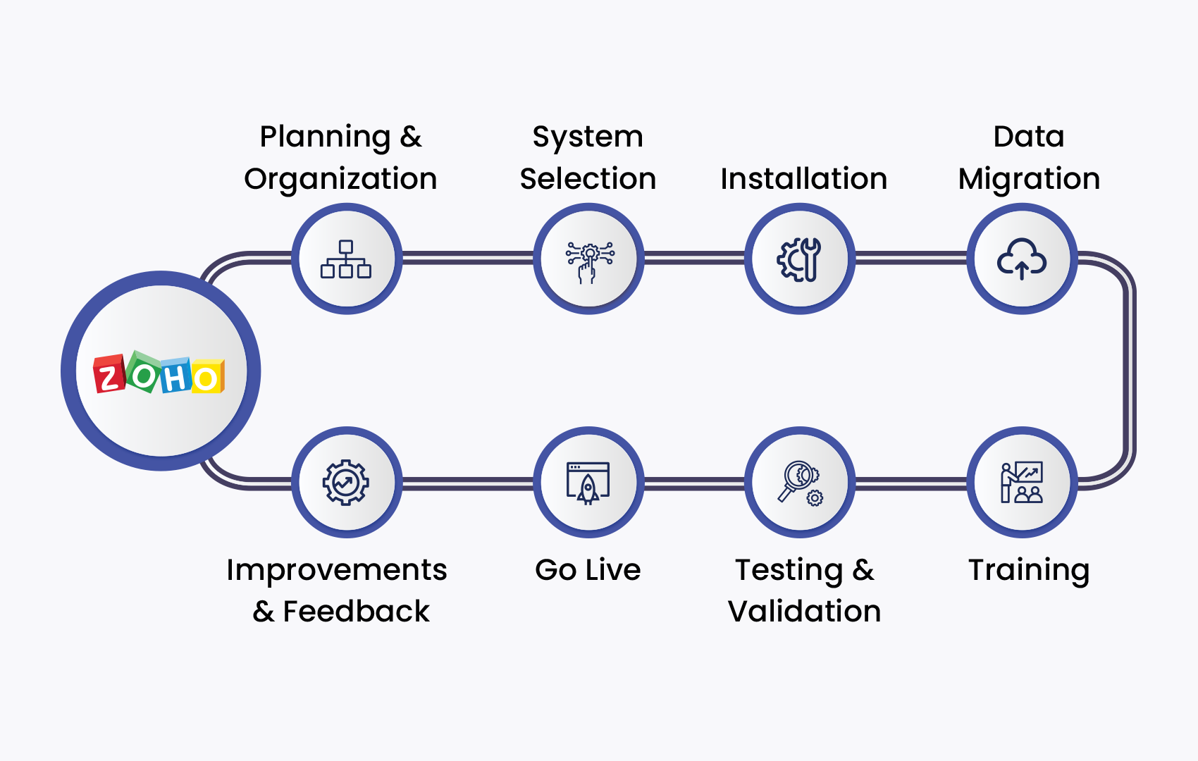 Zoho Implementation