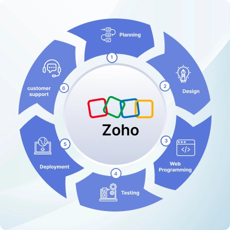 Zoho Implementation Overview